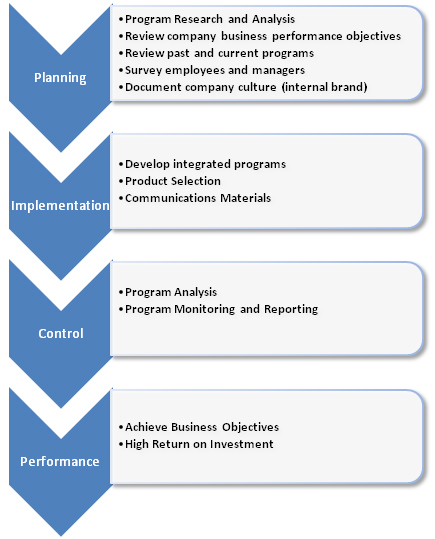 Recognition Process